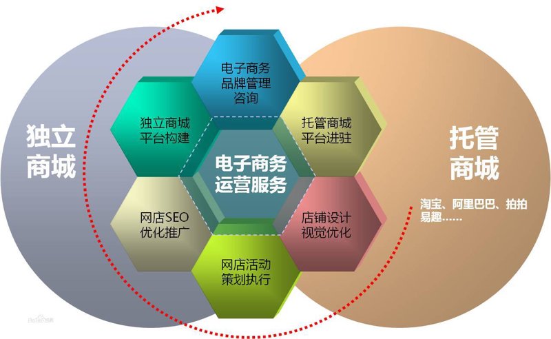 电商托管